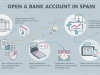 Como abrir conta bancária na Espanha como estrangeiro